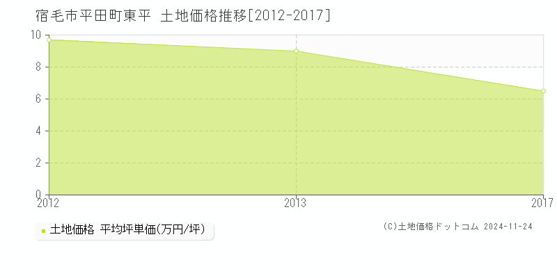 平田町東平(宿毛市)の土地価格推移グラフ(坪単価)[2012-2017年]