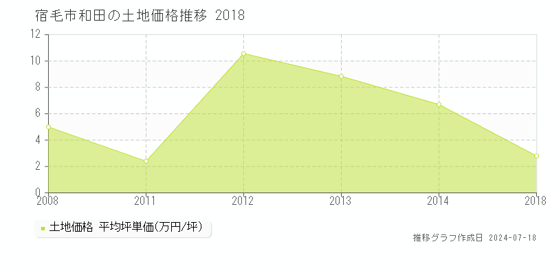 宿毛市和田の土地取引事例推移グラフ 