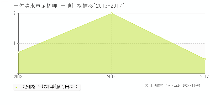 足摺岬(土佐清水市)の土地価格推移グラフ(坪単価)[2013-2017年]