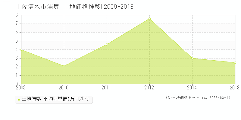 浦尻(土佐清水市)の土地価格推移グラフ(坪単価)[2009-2018年]