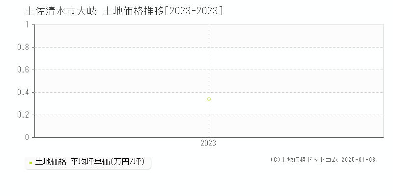 大岐(土佐清水市)の土地価格推移グラフ(坪単価)[2023-2023年]