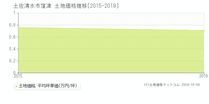 窪津(土佐清水市)の土地価格推移グラフ(坪単価)[2015-2019年]