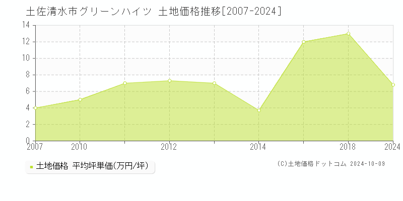 グリーンハイツ(土佐清水市)の土地価格推移グラフ(坪単価)[2007-2024年]