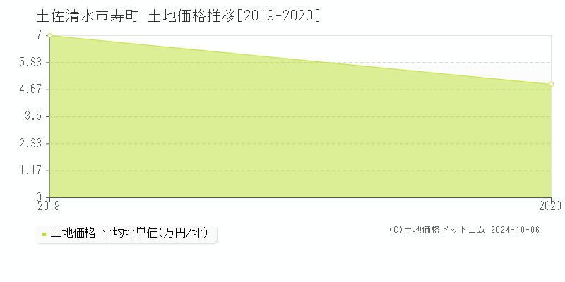 寿町(土佐清水市)の土地価格推移グラフ(坪単価)[2019-2020年]