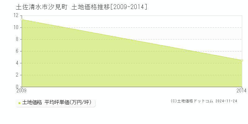 汐見町(土佐清水市)の土地価格推移グラフ(坪単価)[2009-2014年]