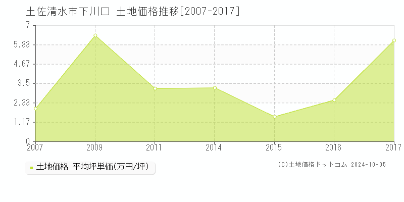 下川口(土佐清水市)の土地価格推移グラフ(坪単価)[2007-2017年]