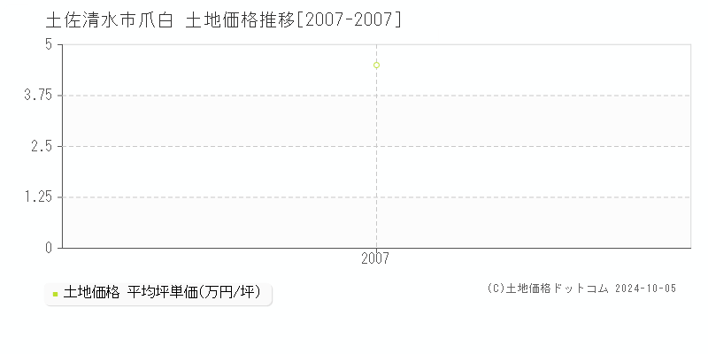 爪白(土佐清水市)の土地価格推移グラフ(坪単価)[2007-2007年]