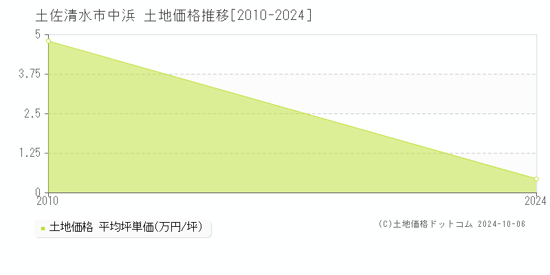 中浜(土佐清水市)の土地価格推移グラフ(坪単価)[2010-2024年]