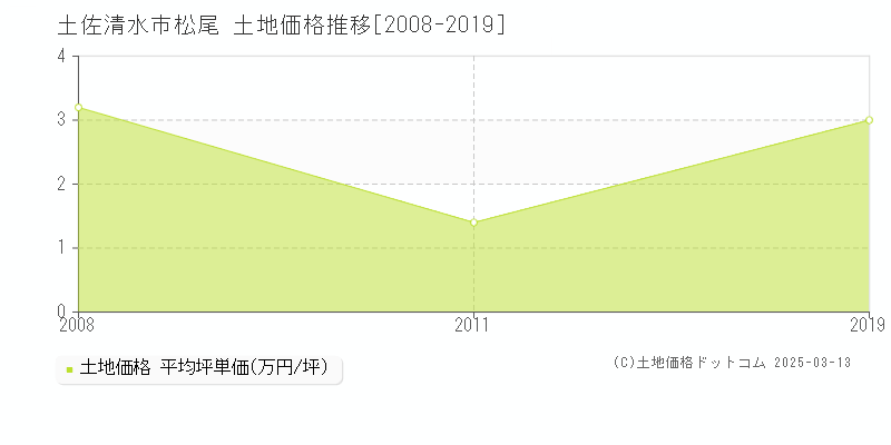 松尾(土佐清水市)の土地価格推移グラフ(坪単価)[2008-2019年]