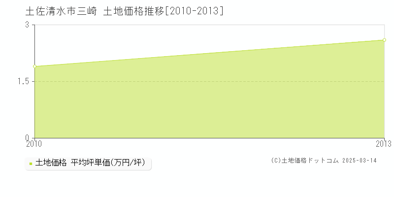 三崎(土佐清水市)の土地価格推移グラフ(坪単価)[2010-2013年]