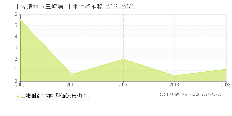 三崎浦(土佐清水市)の土地価格推移グラフ(坪単価)[2009-2023年]