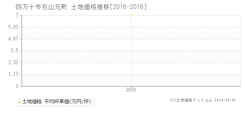 右山元町(四万十市)の土地価格推移グラフ(坪単価)