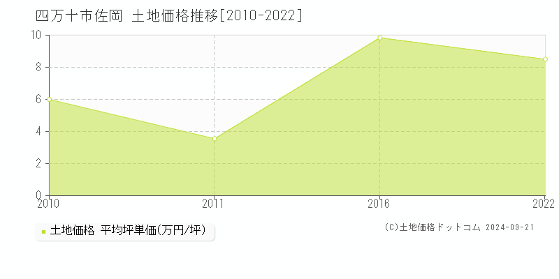 佐岡(四万十市)の土地価格推移グラフ(坪単価)