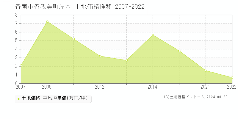 香我美町岸本(香南市)の土地価格推移グラフ(坪単価)[2007-2022年]