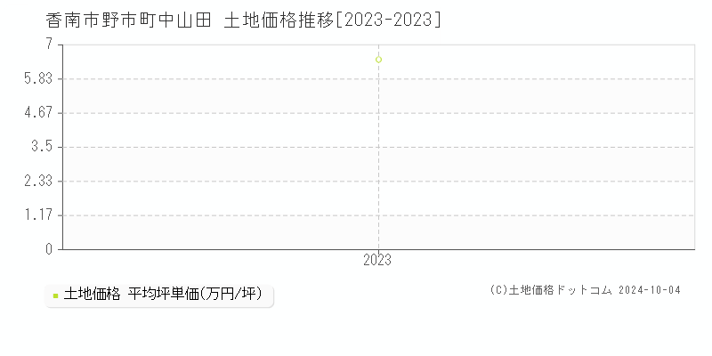 野市町中山田(香南市)の土地価格推移グラフ(坪単価)[2023-2023年]