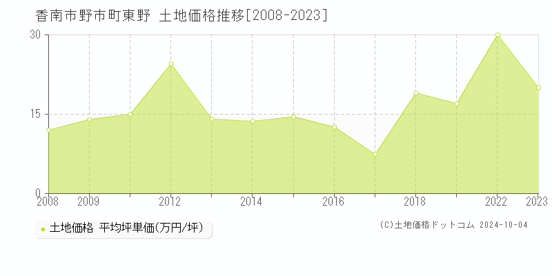 野市町東野(香南市)の土地価格推移グラフ(坪単価)[2008-2023年]