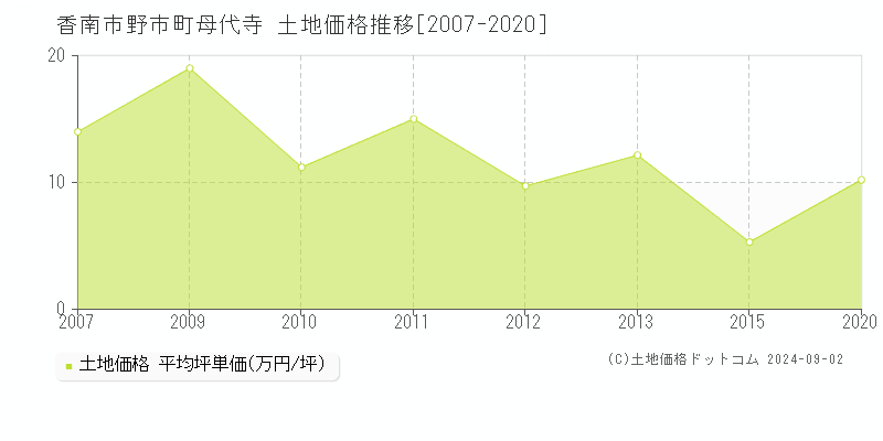 野市町母代寺(香南市)の土地価格推移グラフ(坪単価)[2007-2020年]