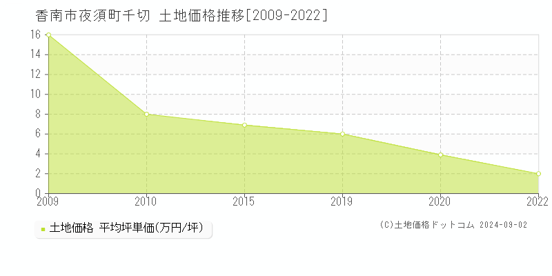 夜須町千切(香南市)の土地価格推移グラフ(坪単価)[2009-2022年]