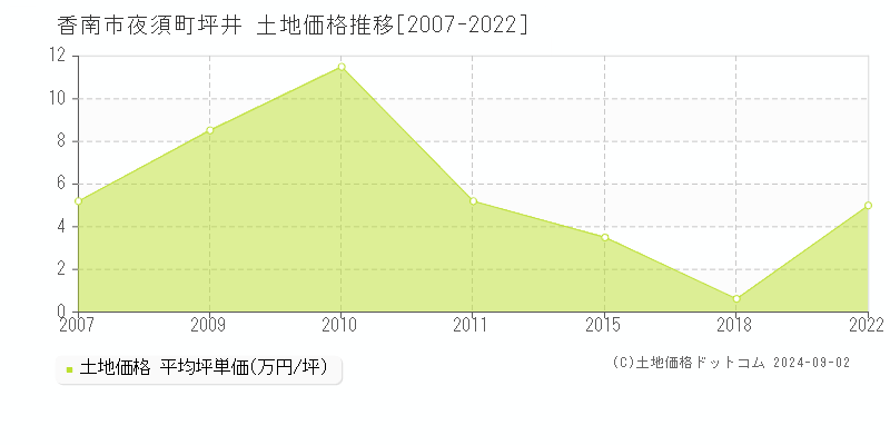 夜須町坪井(香南市)の土地価格推移グラフ(坪単価)