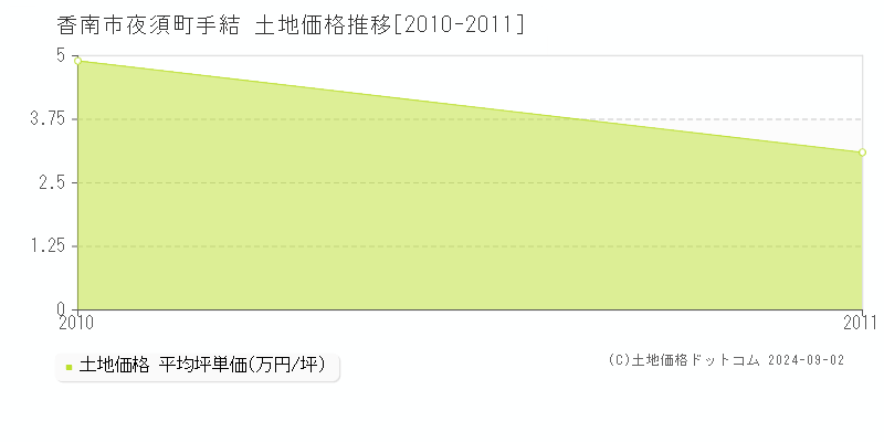 夜須町手結(香南市)の土地価格推移グラフ(坪単価)[2010-2011年]