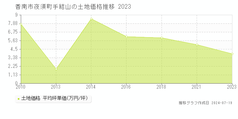 香南市夜須町手結山の土地取引事例推移グラフ 