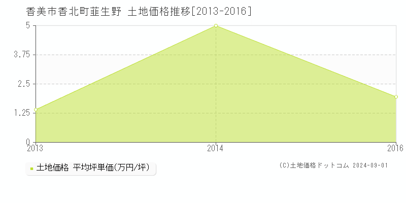 香北町韮生野(香美市)の土地価格推移グラフ(坪単価)[2013-2016年]