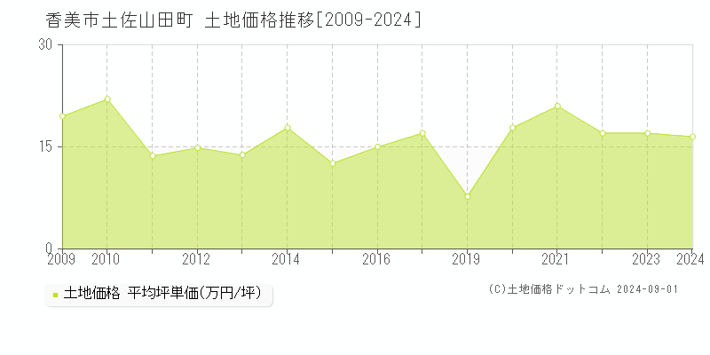 土佐山田町(香美市)の土地価格推移グラフ(坪単価)[2009-2024年]