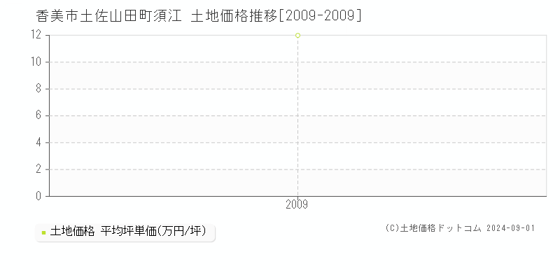 土佐山田町須江(香美市)の土地価格推移グラフ(坪単価)[2009-2009年]