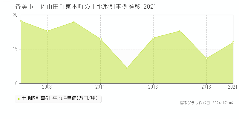 香美市土佐山田町東本町の土地取引事例推移グラフ 