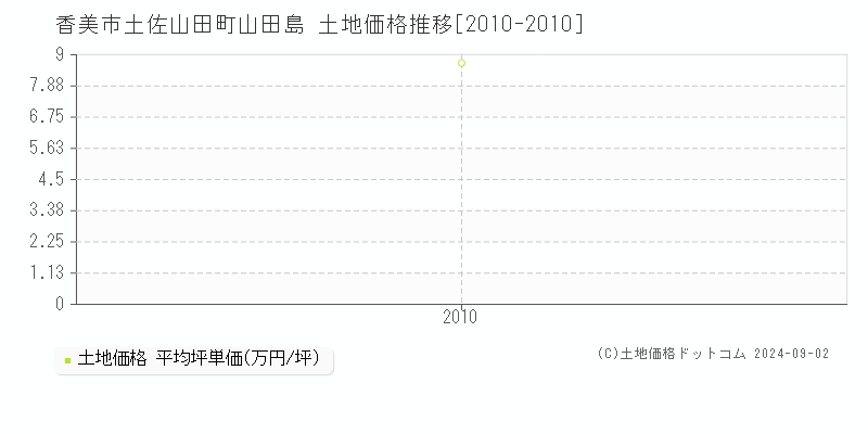 土佐山田町山田島(香美市)の土地価格推移グラフ(坪単価)[2010-2010年]