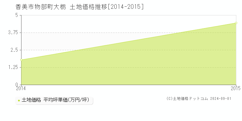 物部町大栃(香美市)の土地価格推移グラフ(坪単価)[2014-2015年]