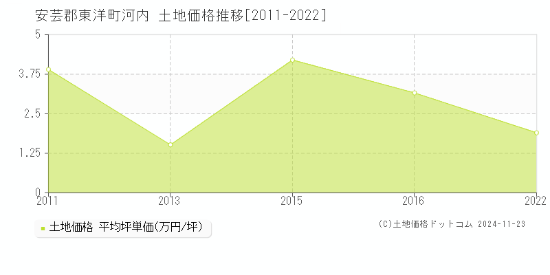 河内(安芸郡東洋町)の土地価格推移グラフ(坪単価)[2011-2022年]