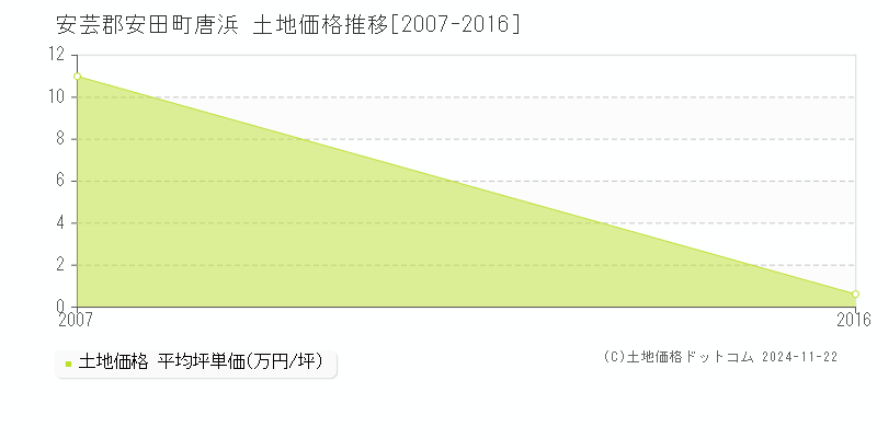 唐浜(安芸郡安田町)の土地価格推移グラフ(坪単価)[2007-2016年]