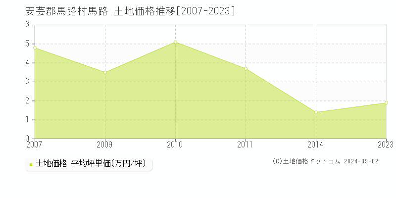 馬路(安芸郡馬路村)の土地価格推移グラフ(坪単価)[2007-2023年]