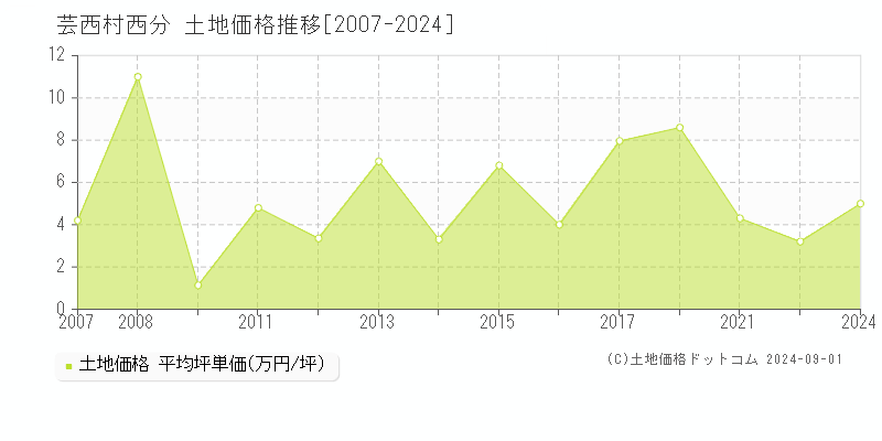 西分(芸西村)の土地価格推移グラフ(坪単価)