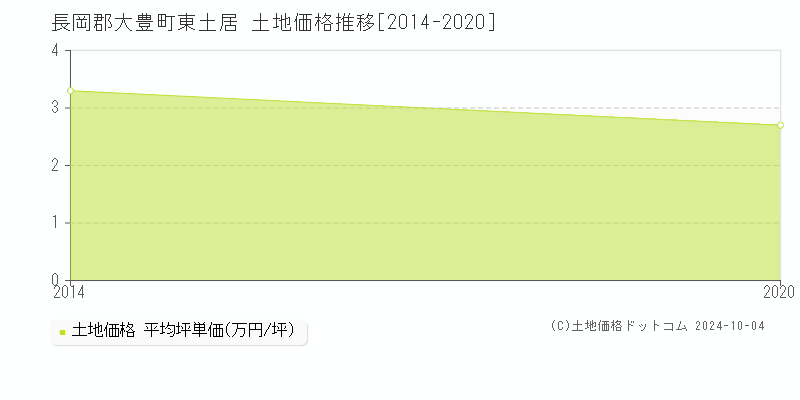 東土居(長岡郡大豊町)の土地価格推移グラフ(坪単価)[2014-2020年]