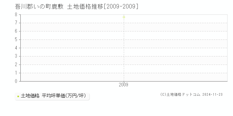 鹿敷(吾川郡いの町)の土地価格推移グラフ(坪単価)[2009-2009年]