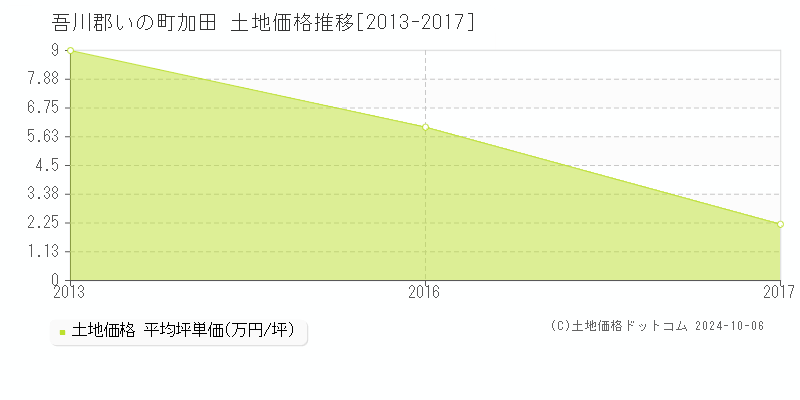 加田(吾川郡いの町)の土地価格推移グラフ(坪単価)[2013-2017年]