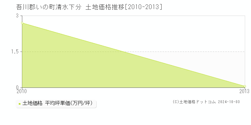 清水下分(吾川郡いの町)の土地価格推移グラフ(坪単価)[2010-2013年]