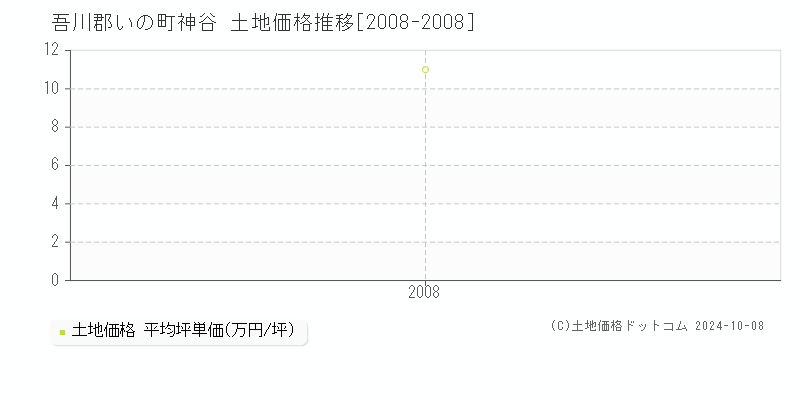 神谷(吾川郡いの町)の土地価格推移グラフ(坪単価)[2008-2008年]