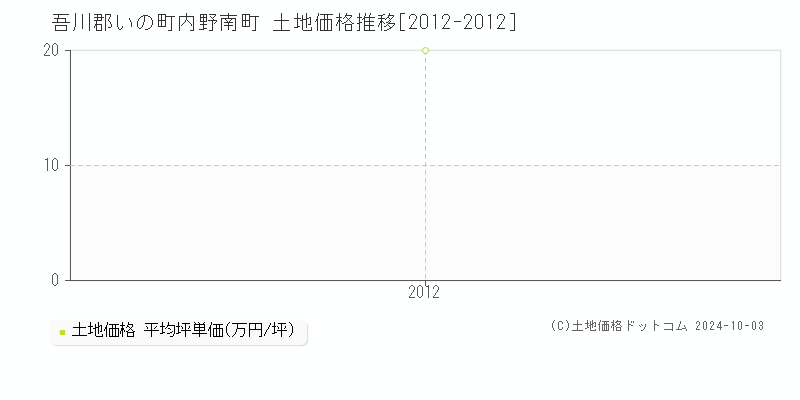 内野南町(吾川郡いの町)の土地価格推移グラフ(坪単価)[2012-2012年]