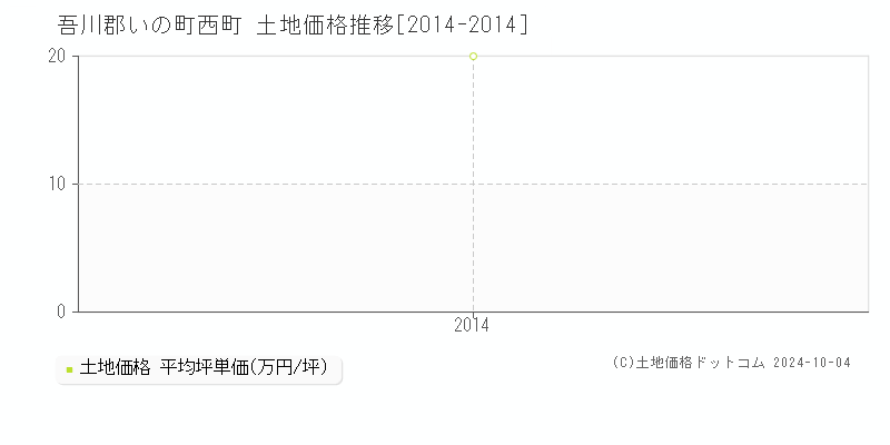 西町(吾川郡いの町)の土地価格推移グラフ(坪単価)[2014-2014年]