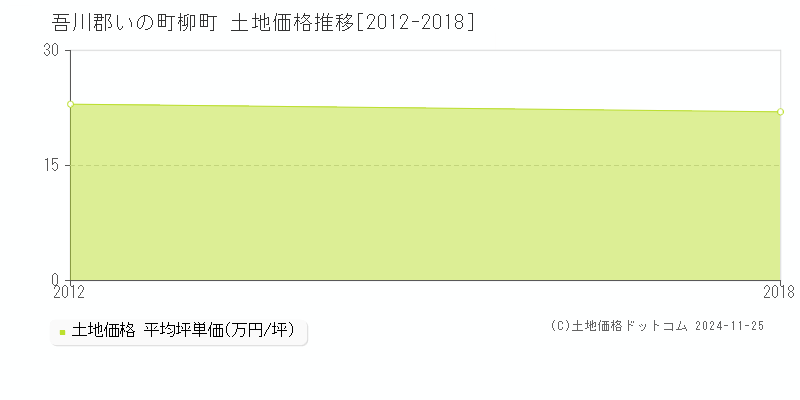 柳町(吾川郡いの町)の土地価格推移グラフ(坪単価)[2012-2018年]