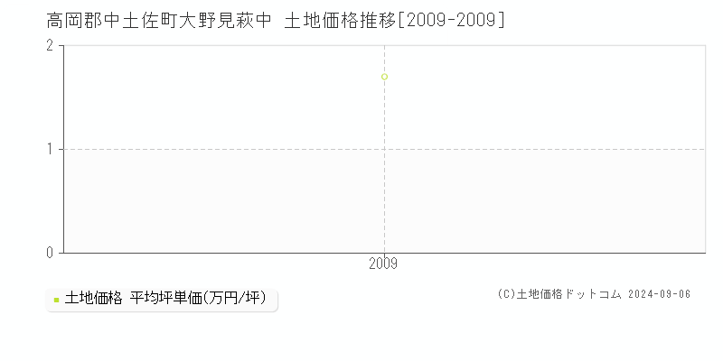 大野見萩中(高岡郡中土佐町)の土地価格推移グラフ(坪単価)[2009-2009年]