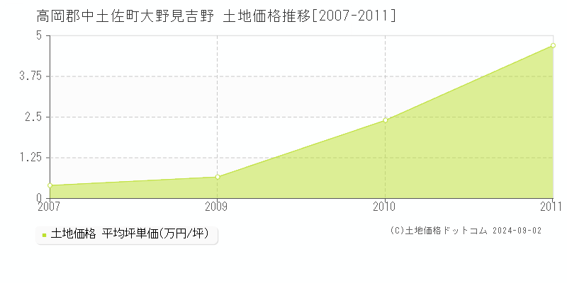 大野見吉野(高岡郡中土佐町)の土地価格推移グラフ(坪単価)[2007-2011年]