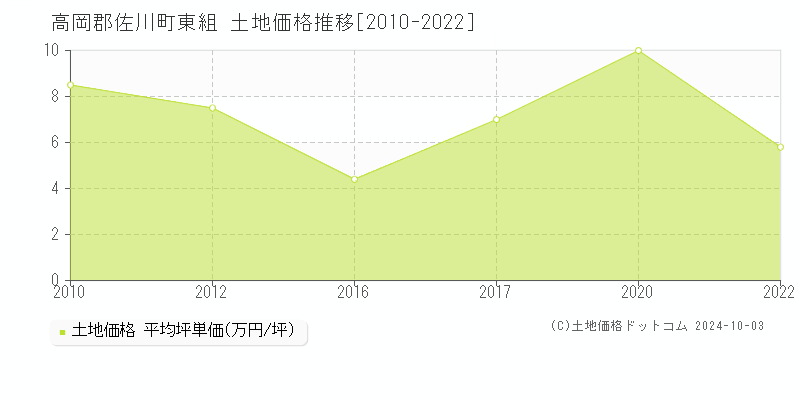 東組(高岡郡佐川町)の土地価格推移グラフ(坪単価)[2010-2022年]