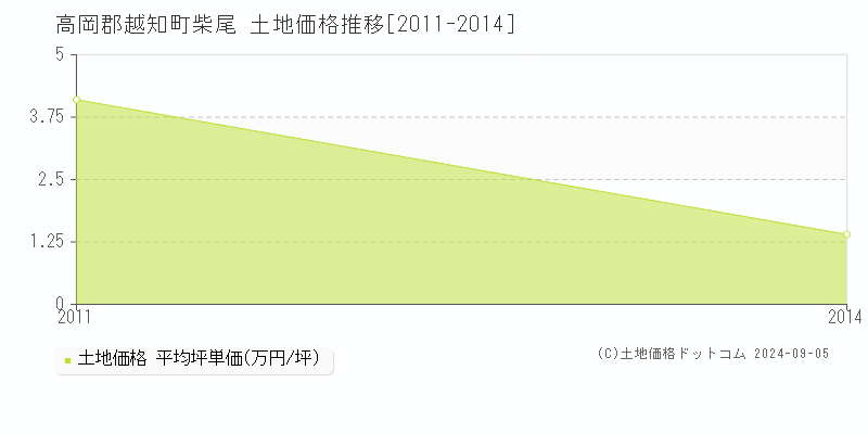 柴尾(高岡郡越知町)の土地価格推移グラフ(坪単価)[2011-2014年]