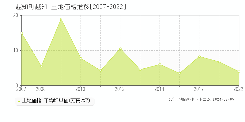 越知(越知町)の土地価格推移グラフ(坪単価)