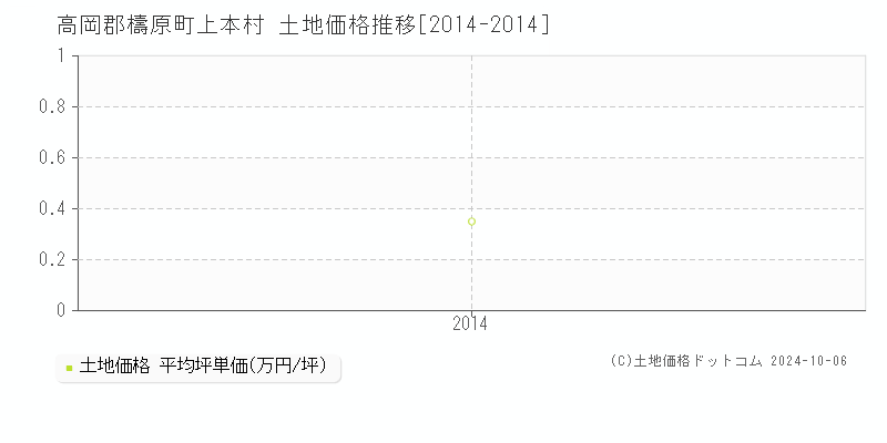 上本村(高岡郡檮原町)の土地価格推移グラフ(坪単価)[2014-2014年]