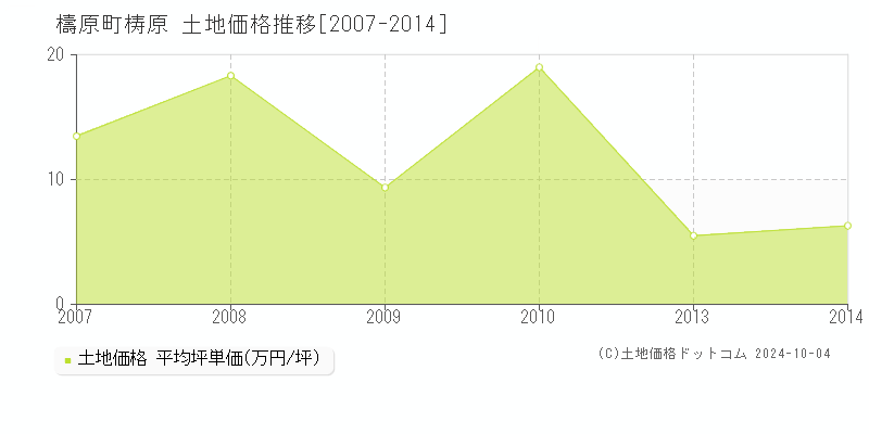 梼原(檮原町)の土地価格推移グラフ(坪単価)[2007-2014年]